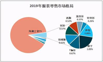 2019年中國(guó)服裝零售行業(yè)發(fā)展現(xiàn)狀及市場(chǎng)格局分析